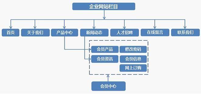 做网站前期需要做好哪些工作？